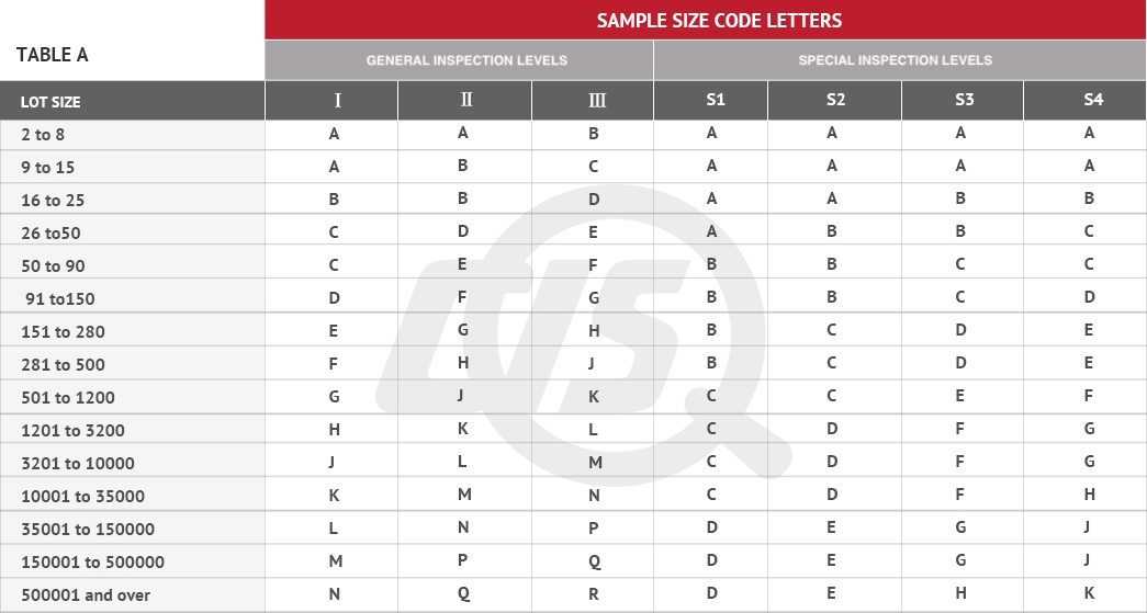 Aql Chart Inspection Sampling Plan